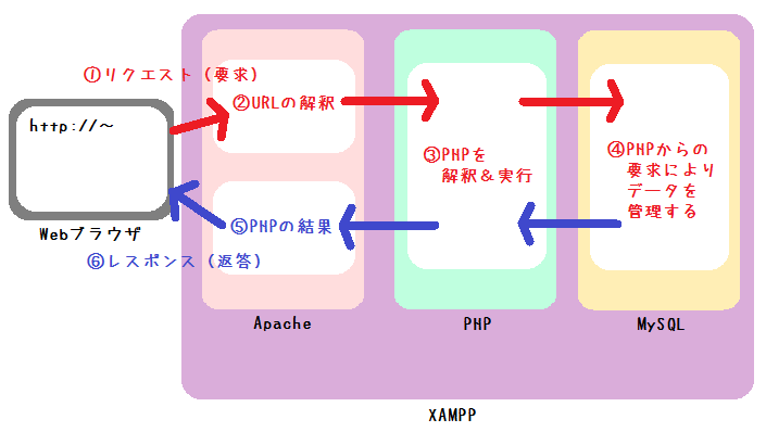 flow of WordPress